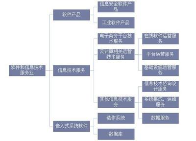 2019年全球及中国软件行业市场现状与竞争格局分析