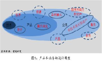 从技术到产品，从产品到业务 企业管理的演进与信息咨询服务的关键角色